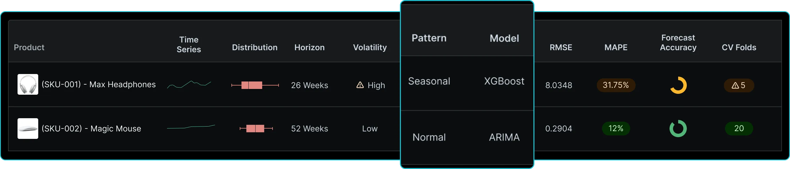 Automatic Pattern Detection & Model Selection