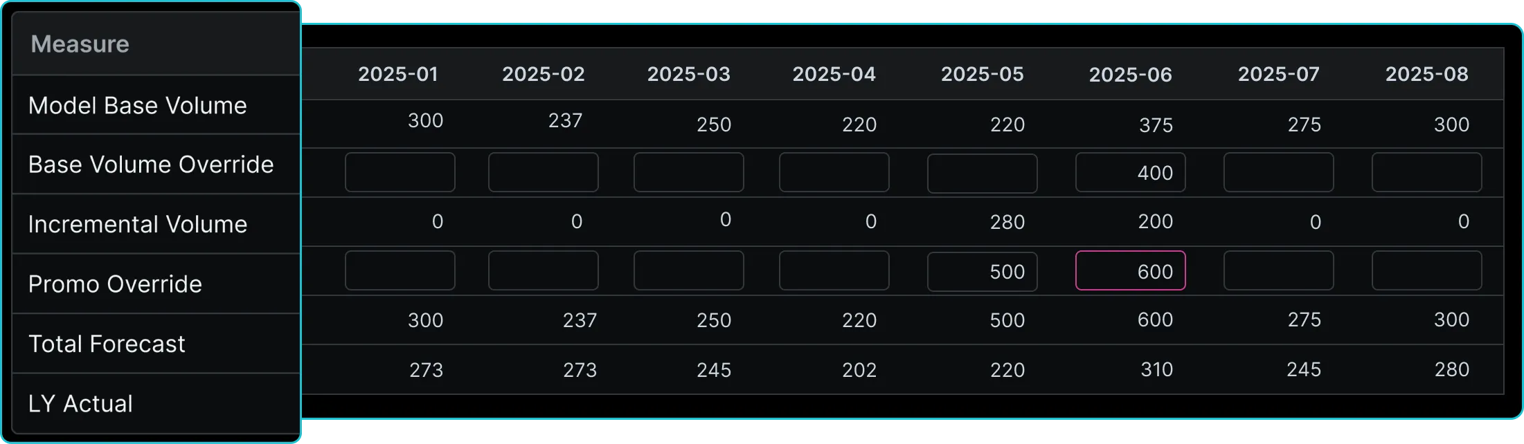 Comprehensive Demand Planning Grid