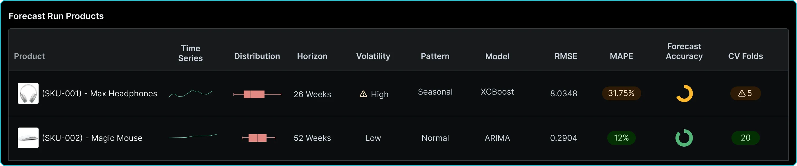 Forecast Run Products List