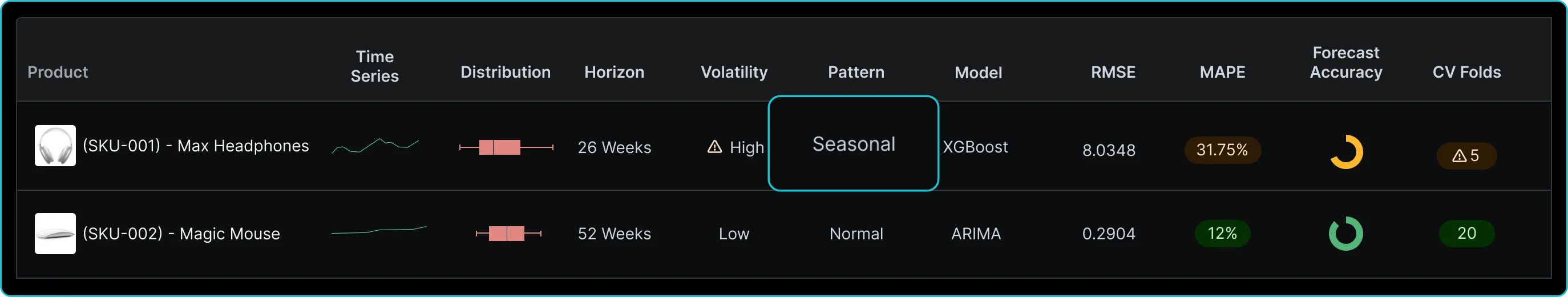 Seasonality Detection & Tagging