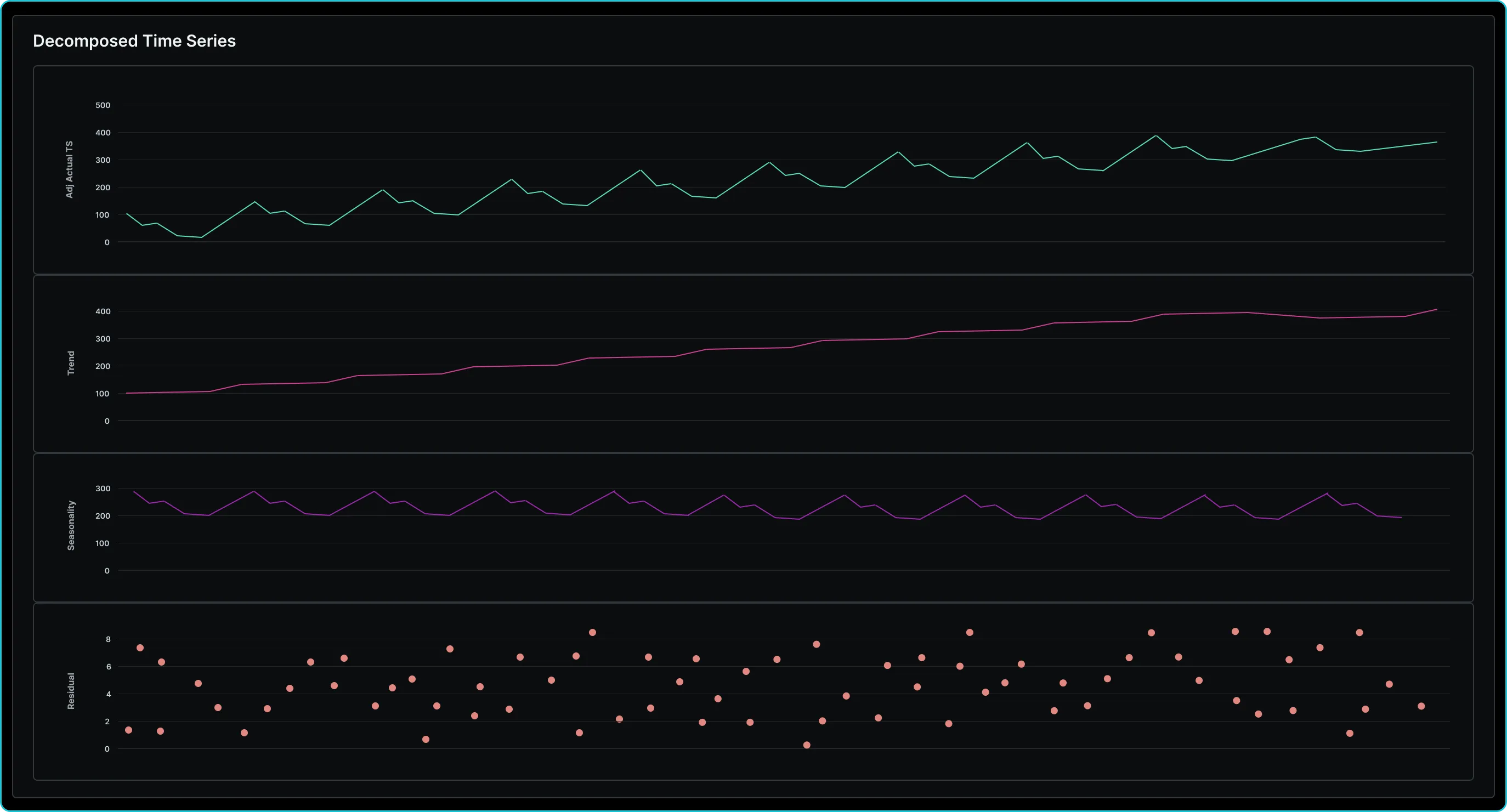 Time Series Decomposition Chart