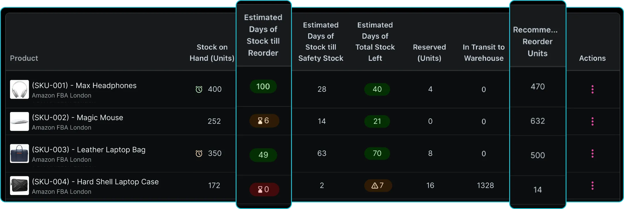 Reorder Point & Quantity Recommendation